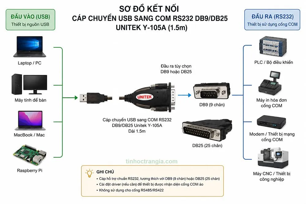 Cáp Chuyển USB Sang COM RS232 DB9/DB25 Dài 1.5m Unitek Y-105A 3