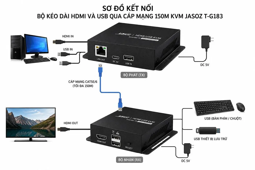 Bộ Kéo Dài HDMI và USB Qua Cáp Mạng 150m KVM Jasoz T-G183 3