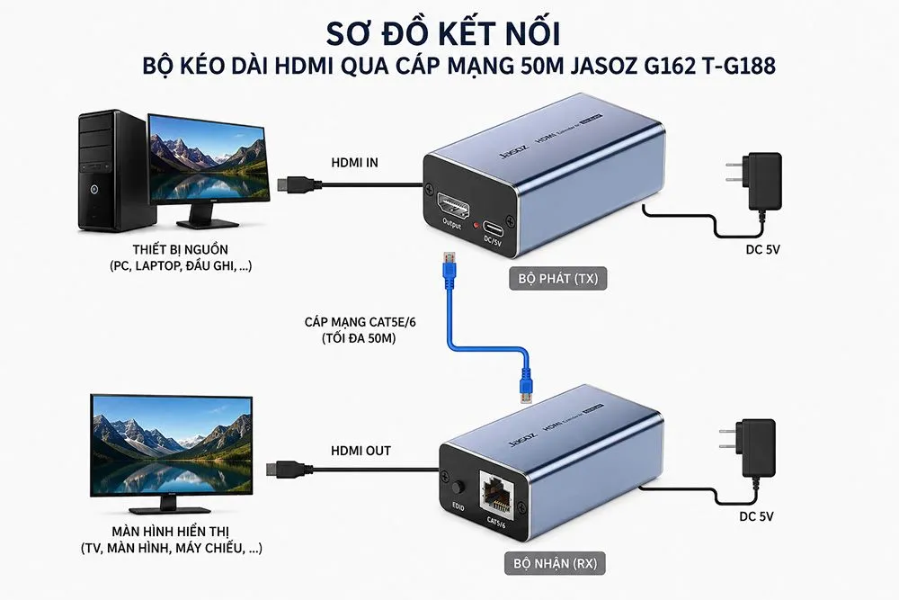 Bộ Kéo Dài HDMI Qua Cáp Mạng 50m Jasoz G162 T-G188 3