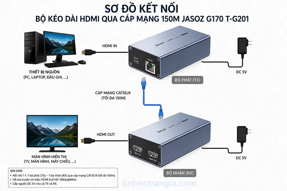Bộ Kéo Dài HDMI Qua Cáp Mạng 150m Jasoz G170 T-G201 2