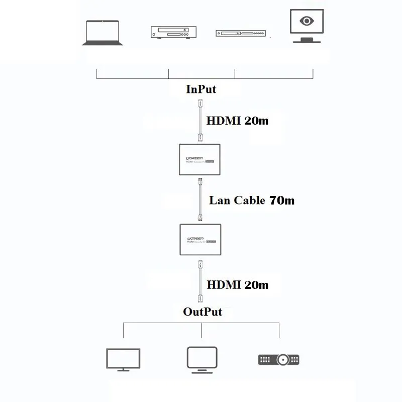 Bộ Kéo Dài HDMI Qua Cáp Mạng 70m Ugreen 20519 3
