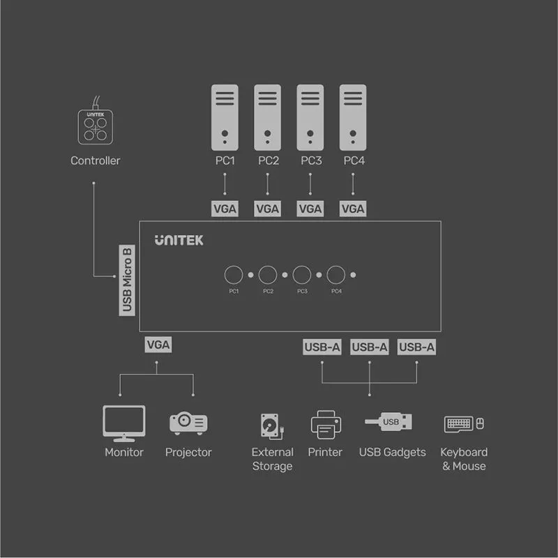 Bộ Gộp KVM VGA 4 Vào 1 Ra Unitek U-8710ABK (1080P) 3