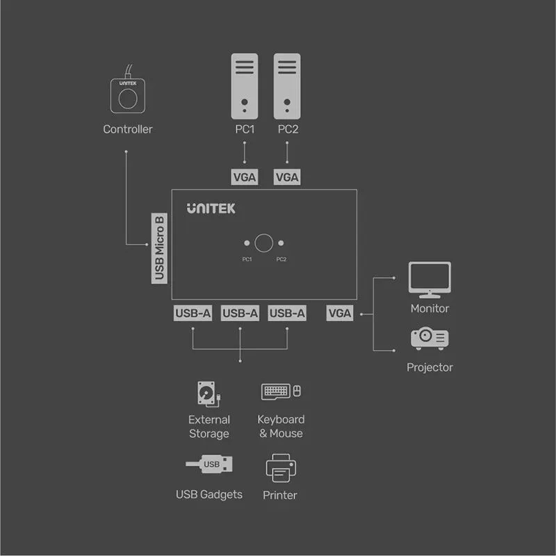 Bộ Gộp KVM VGA 2 Vào 1 Ra Unitek U-8709ABK (1080P) 4