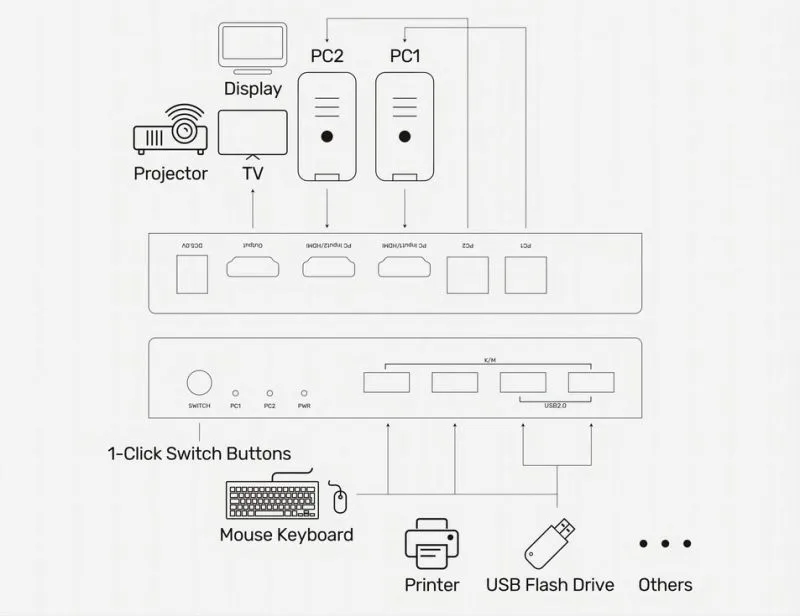 Bộ Chuyển Mạch KVM Switch HDMI 2.0 2 Vào 1 Ra Unitek V307A | Hỗ Trợ 4K@60Hz 3