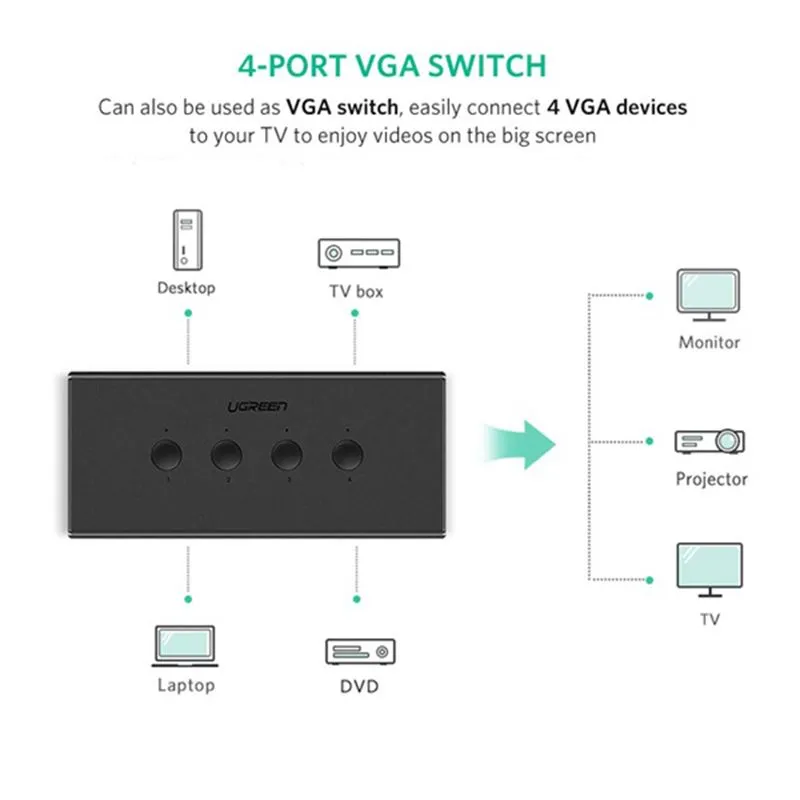Bộ Gộp KVM VGA 4 Cổng Ugreen 50280 - Thiết Bị Dùng 4 PC/Laptop Chung 1 Màn Hình Cổng VGA Có Hub USB 2.0 4