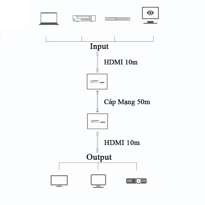 Bộ Kéo Dài HDMI 50m Qua Cáp Mạng Cat5/Cat6 Ugreen 90811EU | Hỗ Trợ Full HD 1080P Cao Cấp 4