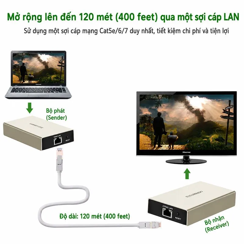 Bộ Kéo Dài HDMI 120m Qua Cáp Mạng Cat5e/Cat6 Ugreen 40280 - Chỉ Gồm Bộ Phát (TX) 3