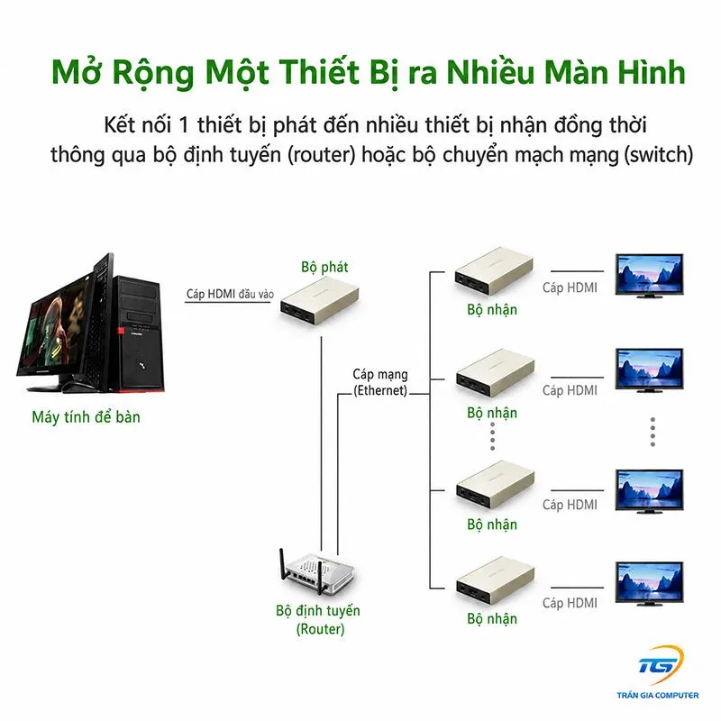 Bộ Kéo Dài HDMI 120m Qua Cáp Mạng Cat5e/Cat6 Ugreen 40280 - Chỉ Gồm Bộ Phát (TX) 4
