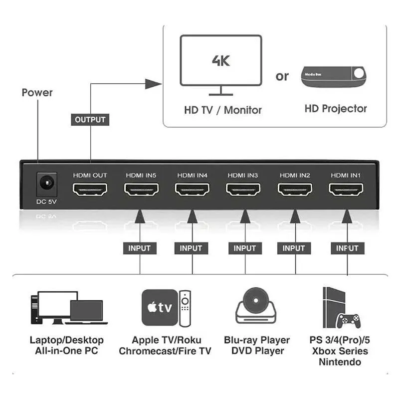 Bộ Gộp HDMI 5 Vào 1 Ra JASOZ G154 (T-G180) Hỗ Trợ 4K Ultra HD 3